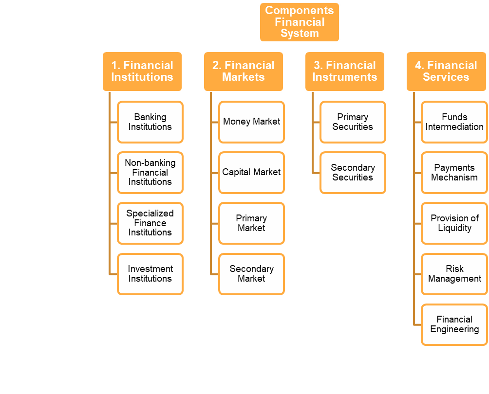 Components of Financial System - College Hive